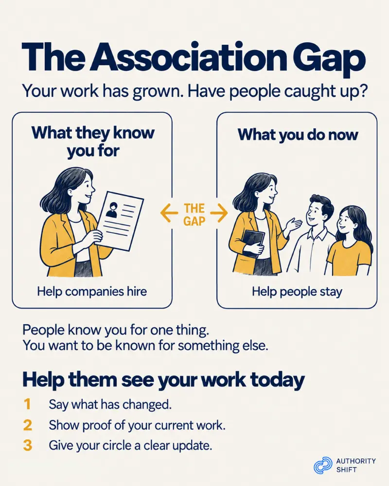 Association Gap example: a consultant known for hiring now helps companies retain people. Close the gap through clear updates, current proof, and informed referrals.