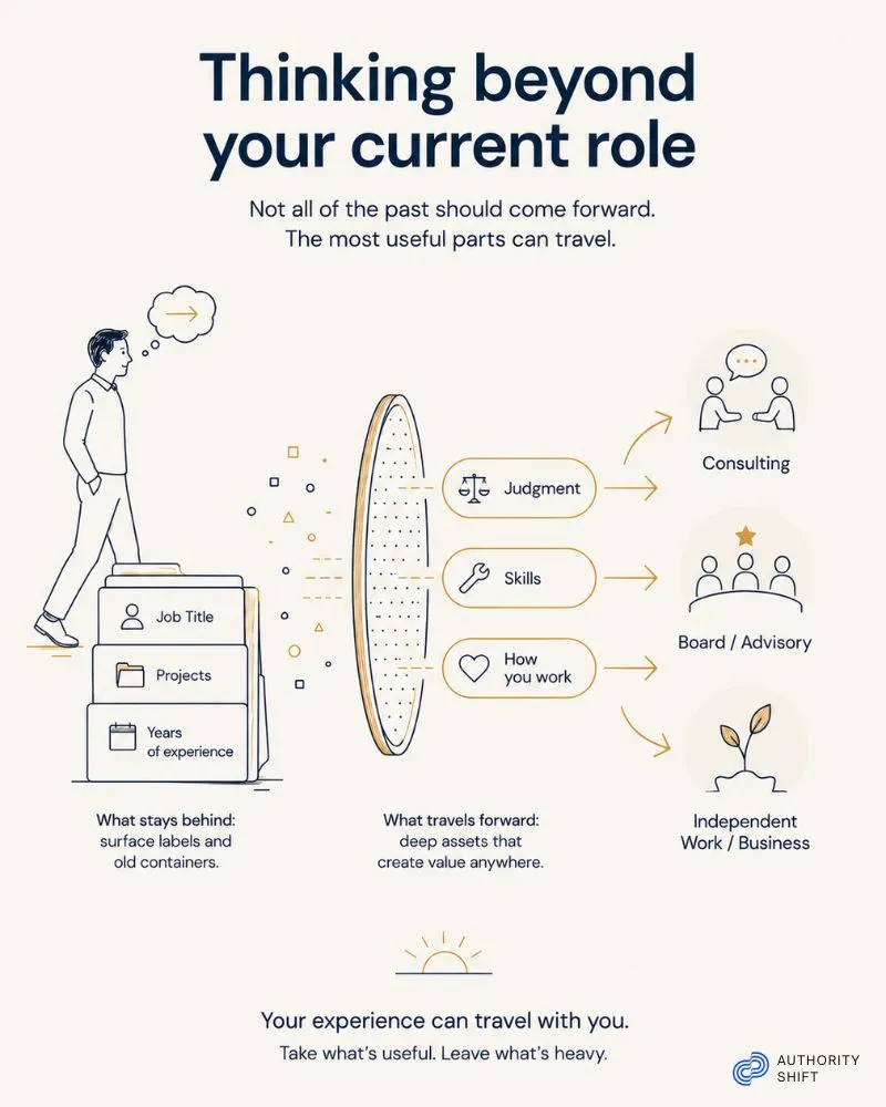 Career repositioning: choosing the parts of your past experience that become proof for the direction you want next.