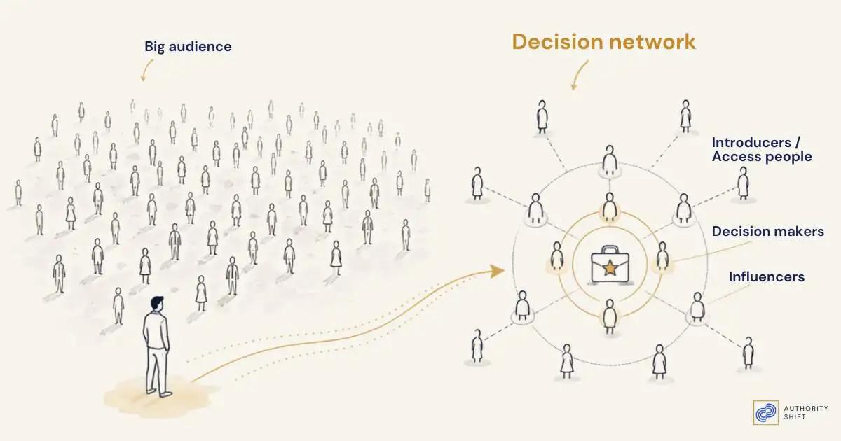 A large general audience contrasted with a smaller connected group of people — introducers, decision makers and influencers — around an important professional opportunity.