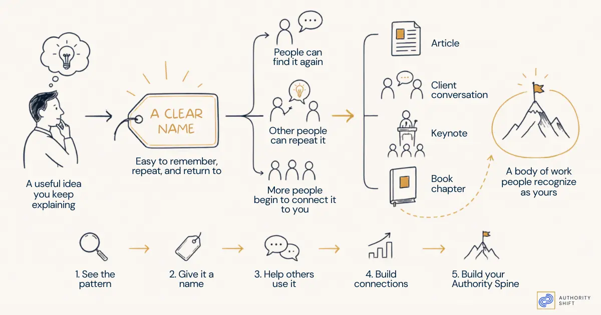 One useful professional idea receives a clear name and grows into articles, conversations, keynotes, and a larger body of work.