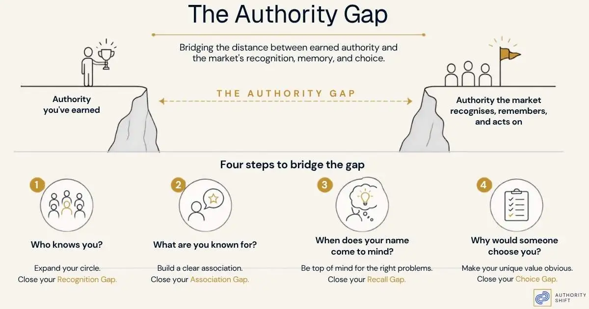 The Authority Gap: the distance between the authority you have earned and the authority the market recognizes, remembers, and acts on, bridged by four steps — Who knows you, What are you known for, When does your name come to mind, and Why would someone choose you.